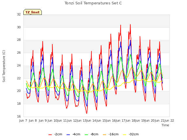 plot of Tonzi Soil Temperatures Set C