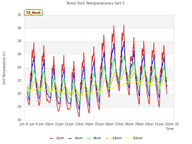 plot of Tonzi Soil Temperatures Set C