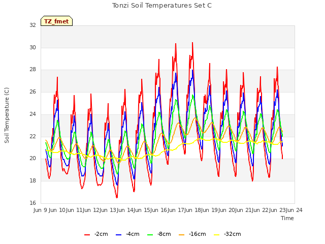 plot of Tonzi Soil Temperatures Set C