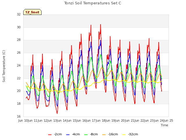 plot of Tonzi Soil Temperatures Set C