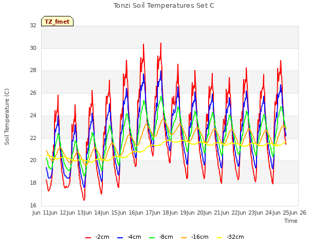 plot of Tonzi Soil Temperatures Set C