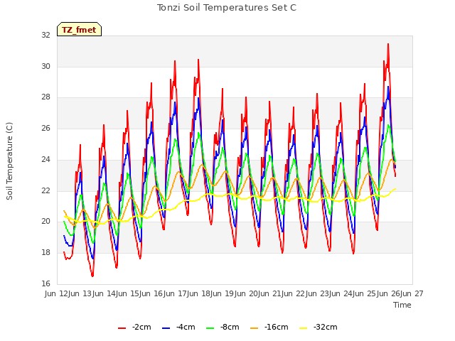 plot of Tonzi Soil Temperatures Set C