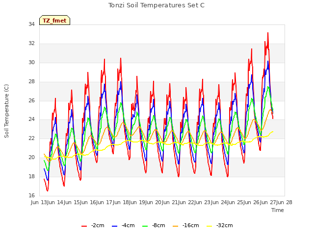 plot of Tonzi Soil Temperatures Set C