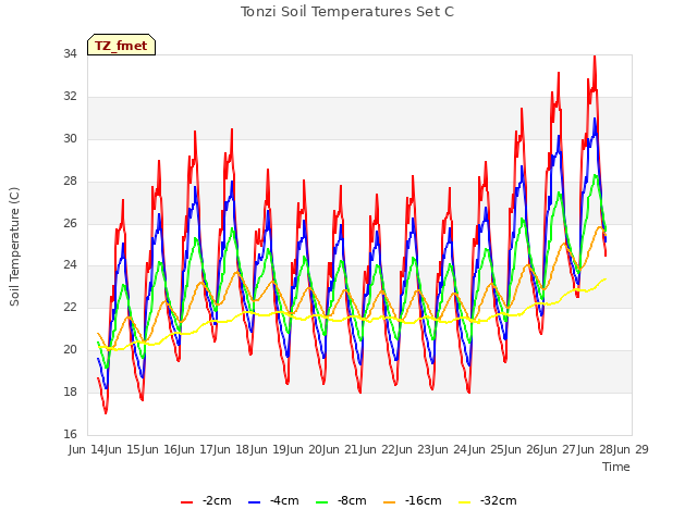 plot of Tonzi Soil Temperatures Set C