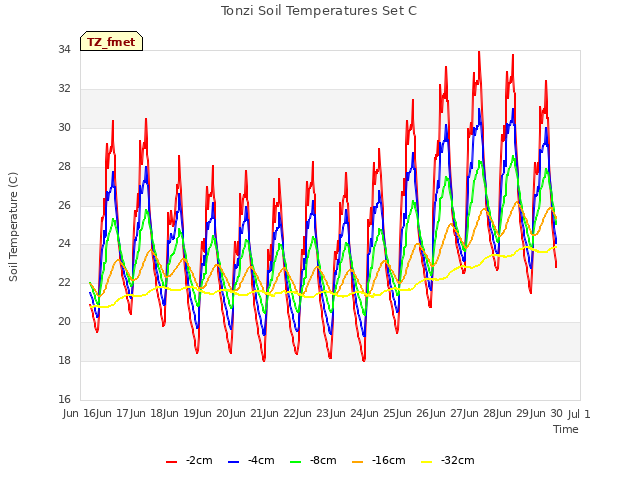 plot of Tonzi Soil Temperatures Set C