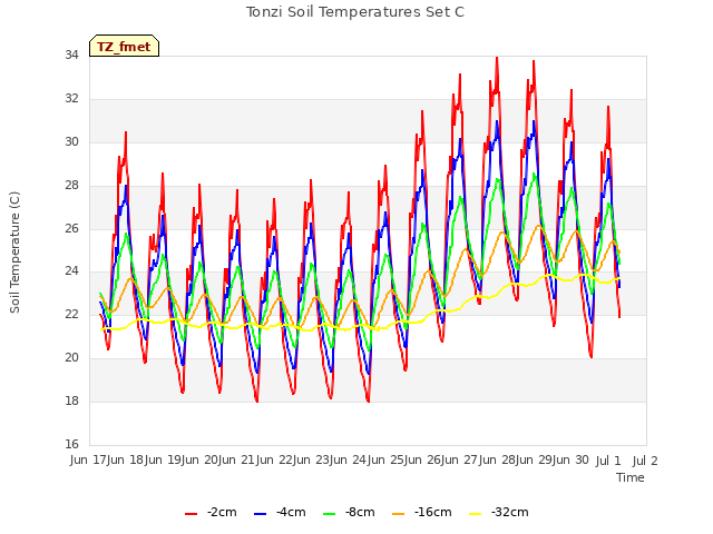 plot of Tonzi Soil Temperatures Set C