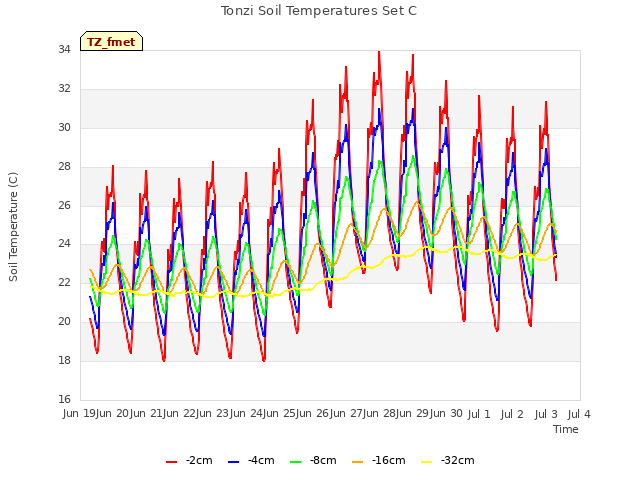 plot of Tonzi Soil Temperatures Set C