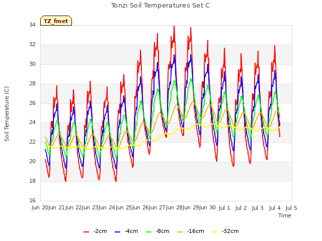 plot of Tonzi Soil Temperatures Set C