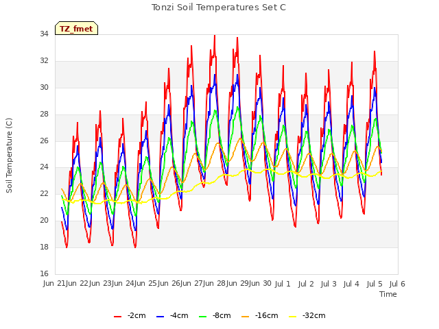 plot of Tonzi Soil Temperatures Set C