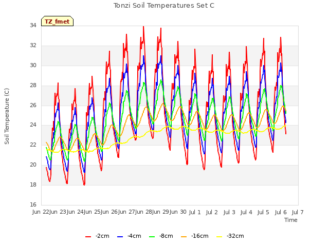 plot of Tonzi Soil Temperatures Set C