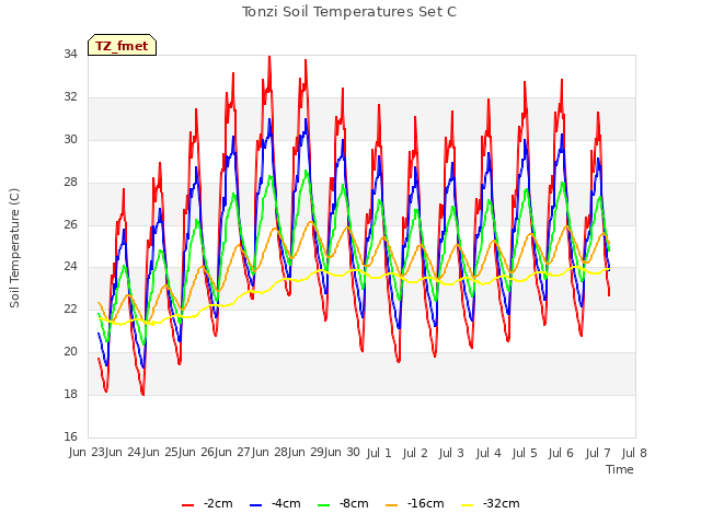 plot of Tonzi Soil Temperatures Set C