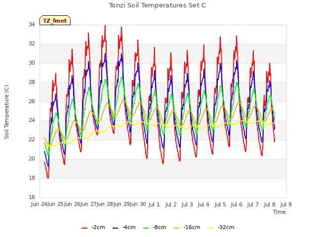 plot of Tonzi Soil Temperatures Set C