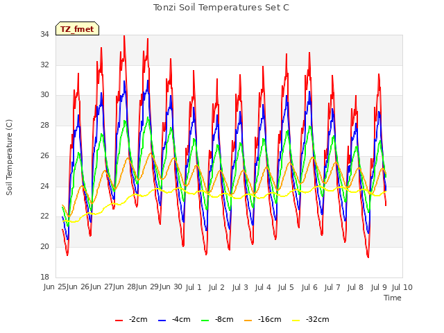 plot of Tonzi Soil Temperatures Set C