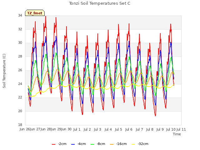 plot of Tonzi Soil Temperatures Set C