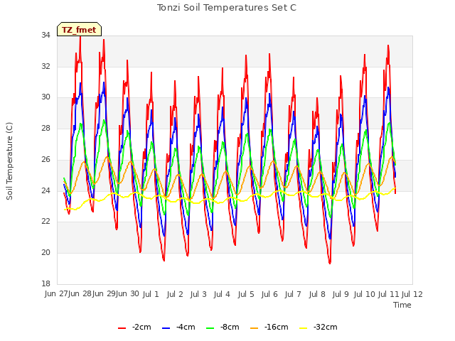 plot of Tonzi Soil Temperatures Set C