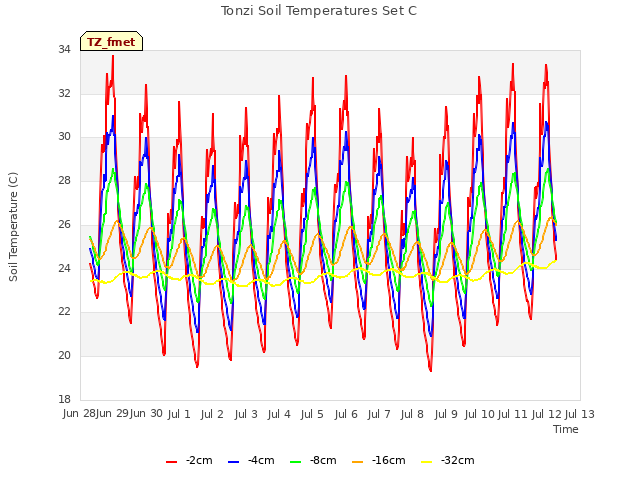 plot of Tonzi Soil Temperatures Set C