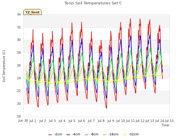 plot of Tonzi Soil Temperatures Set C