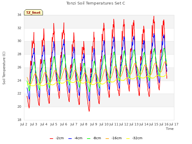 plot of Tonzi Soil Temperatures Set C