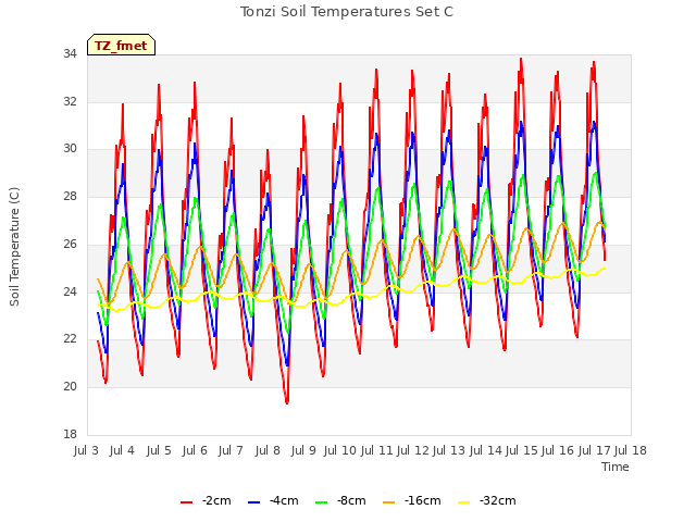 plot of Tonzi Soil Temperatures Set C