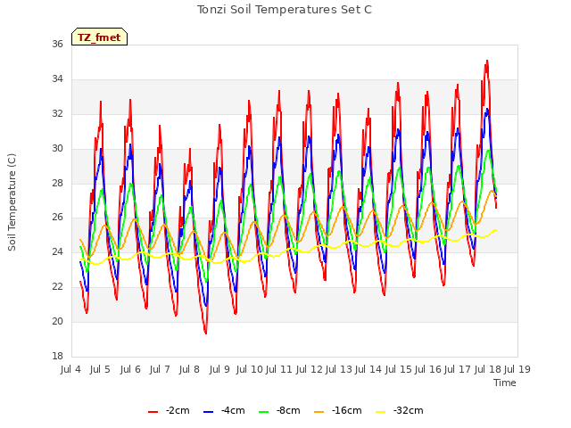 plot of Tonzi Soil Temperatures Set C