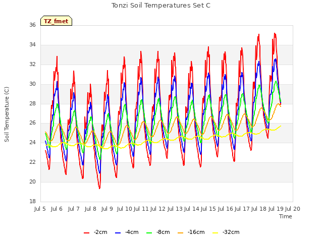 plot of Tonzi Soil Temperatures Set C