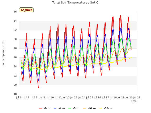 plot of Tonzi Soil Temperatures Set C