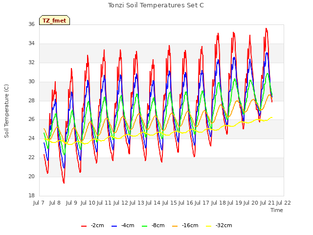 plot of Tonzi Soil Temperatures Set C