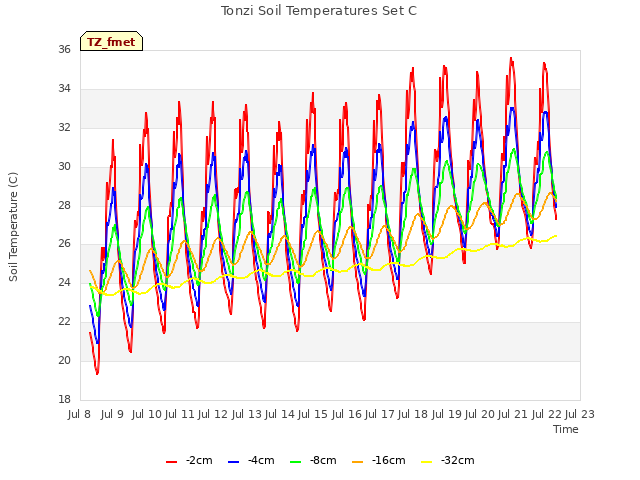 plot of Tonzi Soil Temperatures Set C