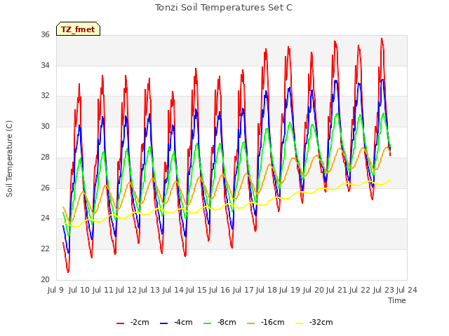 plot of Tonzi Soil Temperatures Set C