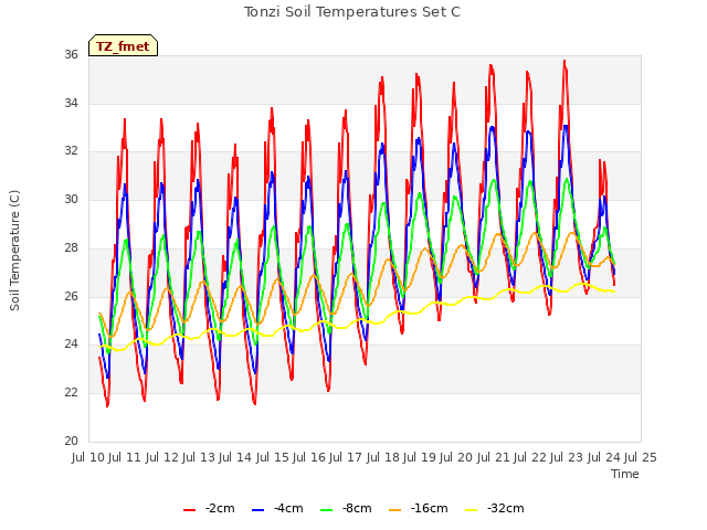 plot of Tonzi Soil Temperatures Set C