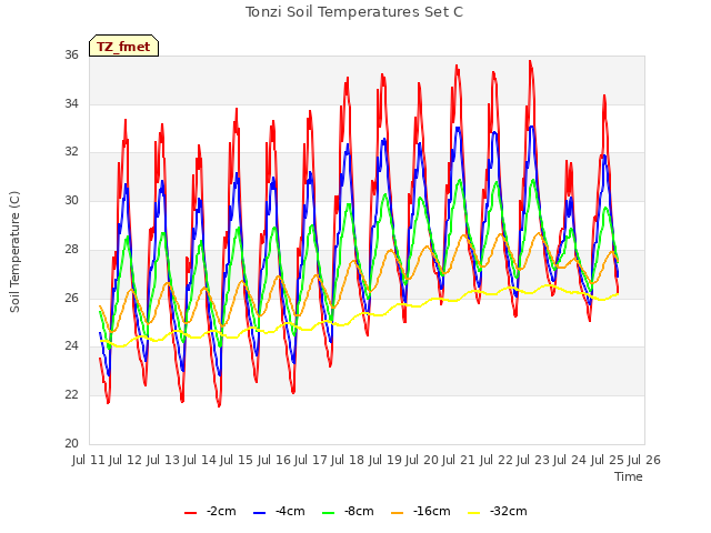 plot of Tonzi Soil Temperatures Set C