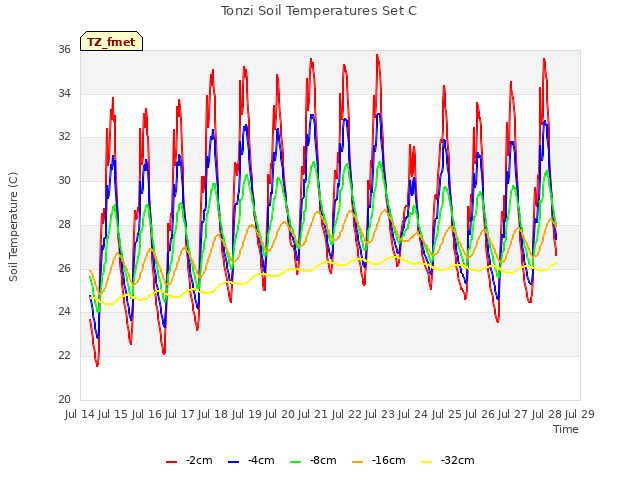 plot of Tonzi Soil Temperatures Set C