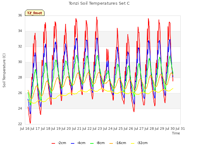 plot of Tonzi Soil Temperatures Set C