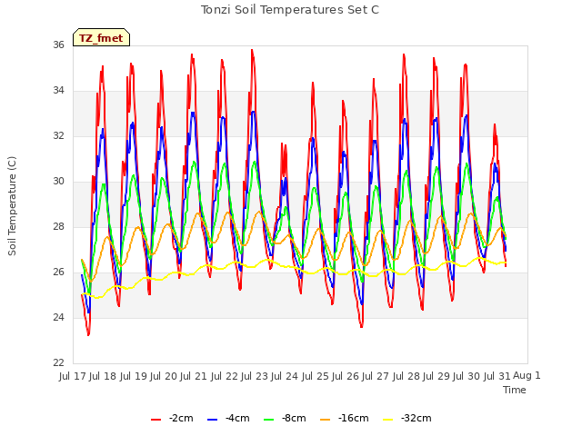 plot of Tonzi Soil Temperatures Set C