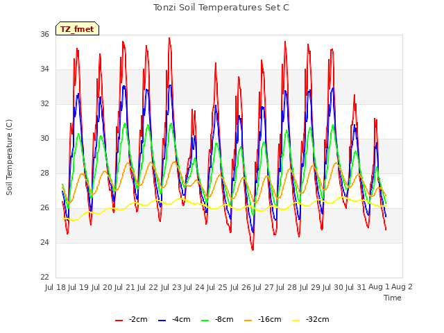 plot of Tonzi Soil Temperatures Set C