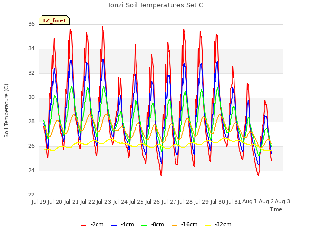 plot of Tonzi Soil Temperatures Set C