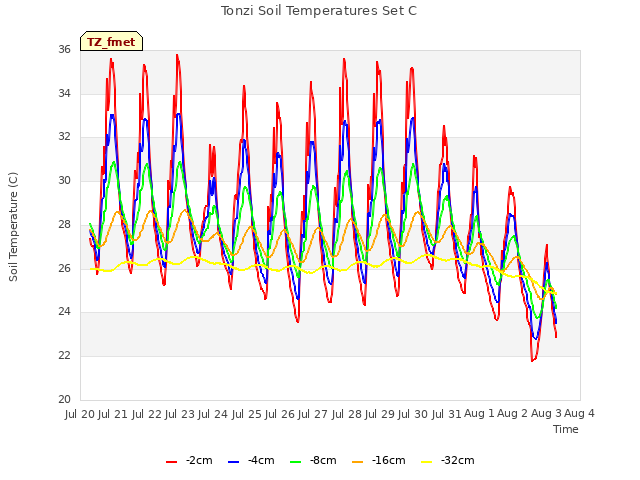 plot of Tonzi Soil Temperatures Set C