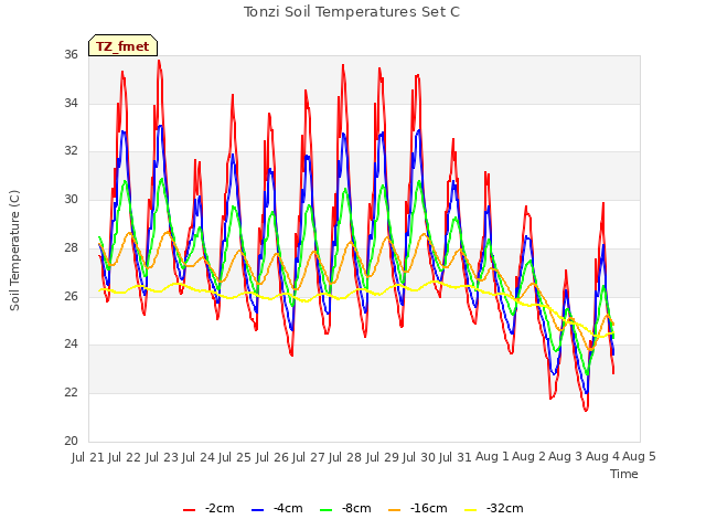 plot of Tonzi Soil Temperatures Set C