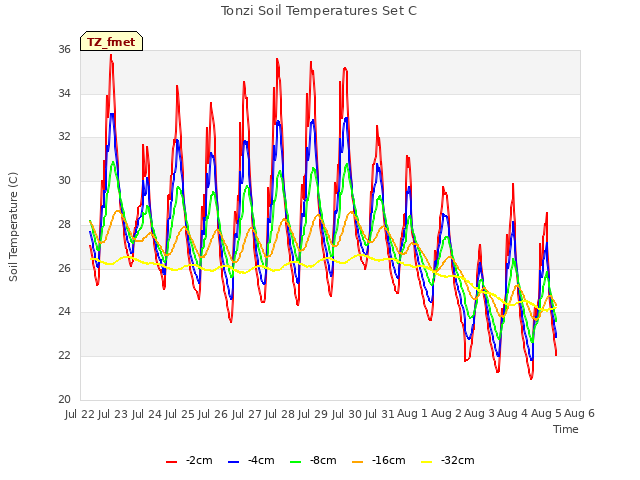 plot of Tonzi Soil Temperatures Set C