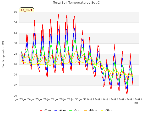 plot of Tonzi Soil Temperatures Set C