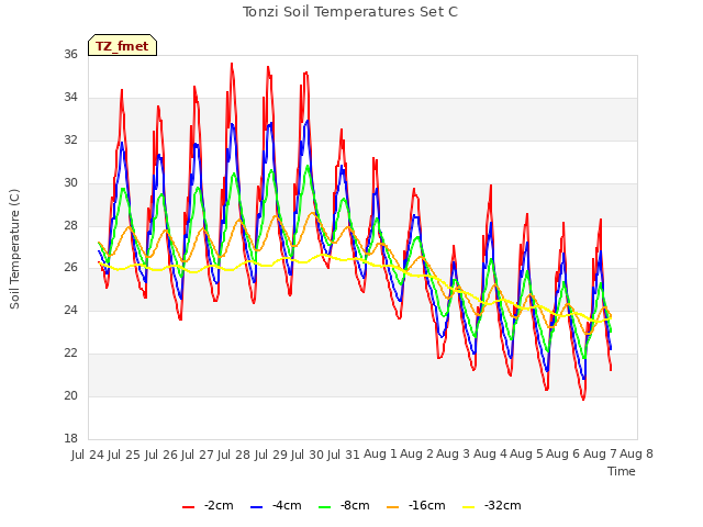 plot of Tonzi Soil Temperatures Set C