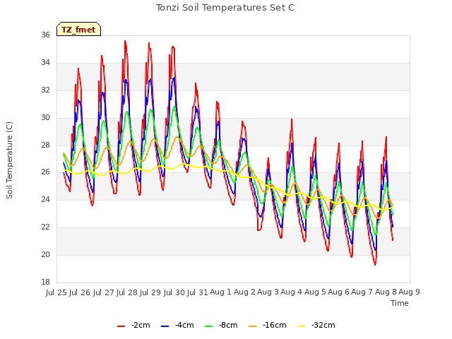 plot of Tonzi Soil Temperatures Set C