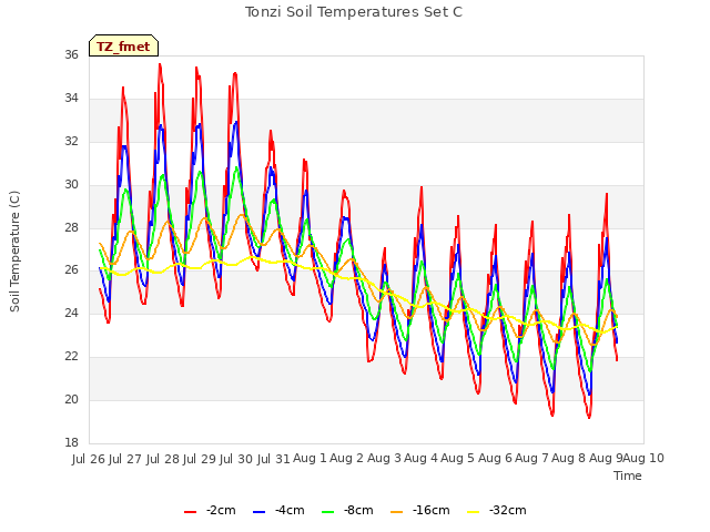 plot of Tonzi Soil Temperatures Set C