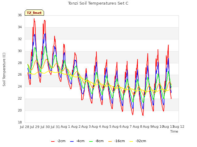 plot of Tonzi Soil Temperatures Set C