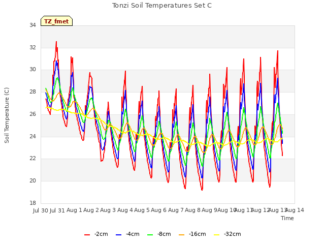 plot of Tonzi Soil Temperatures Set C