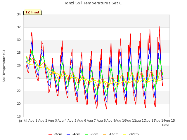 plot of Tonzi Soil Temperatures Set C