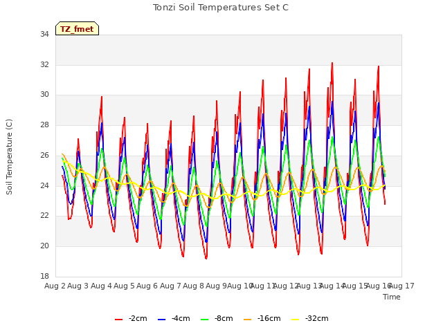 plot of Tonzi Soil Temperatures Set C