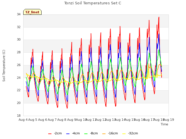 plot of Tonzi Soil Temperatures Set C