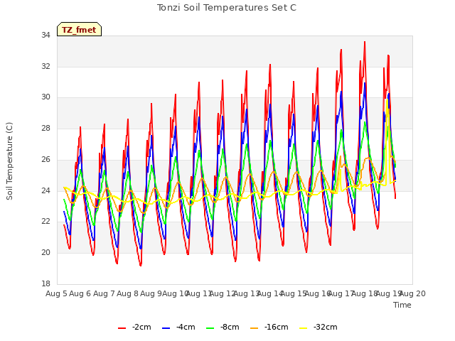 plot of Tonzi Soil Temperatures Set C