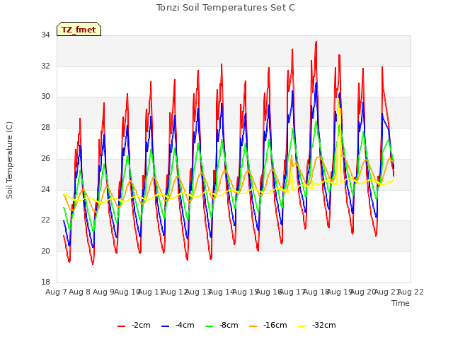 plot of Tonzi Soil Temperatures Set C